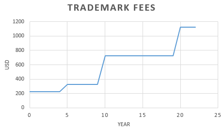How much does a trademark registration REALLY cost? | © IPfever, LLC